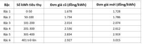 TPHCM nắng cháy da thịt, người dân chóng mặt với hóa đơn tiền điện