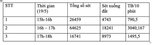  Hà Nội hứng hơn 7.000 lượt sấm sét: Làm thế nào để đếm tia sét? 