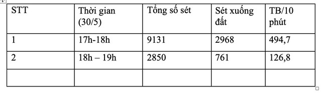  Hà Nội hứng hơn 7.000 lượt sấm sét: Làm thế nào để đếm tia sét? 