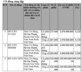 Chủ lâu đài nghìn tỷ ở Ninh Bình có động thái chú ý ở Tập đoàn Thành Thắng