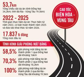 Gỡ mặt bằng cho dự án đường cao tốc, quyết tâm 500 ngày đêm hoàn thành 3.000km