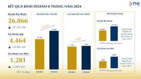 8 tháng, PNJ đạt lợi nhuận gần 1.300 tỷ đồng  第1张