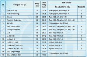 Đại học Mở Hà Nội lấy điểm chuẩn từ 17 trở lên 