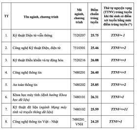 Điểm chuẩn Học viện Công nghệ Bưu chính viễn thông cao nhất 26,4  第1张