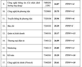 Điểm chuẩn Học viện Công nghệ Bưu chính viễn thông cao nhất 26,4  第2张