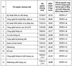 Điểm chuẩn Học viện Công nghệ Bưu chính viễn thông cao nhất 26,4  第4张