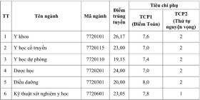 Điểm chuẩn Đại học Y Dược Thái Bình cao nhất 26,17 