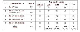  4 ngành Bác sĩ của Trường Đại học Y Hà Nội không có sinh viên tốt nghiệp xuất sắc 