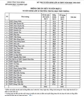  Thái Bình công bố điểm xét tuyển vào lớp 10 đợt 2 sau thanh tra 第1张