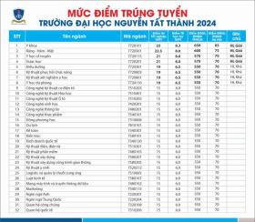  Điểm chuẩn các trường ngoài công lập ở TPHCM ra sao? 第5张