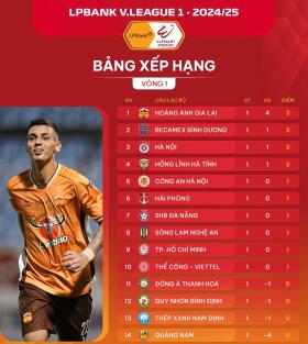 Tiến Linh, Quang Hải gây ấn tượng, Hoàng Đức mờ nhạt tại V-League