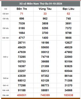 Kết quả xổ số hôm nay ngày 2/10/2024  第2张