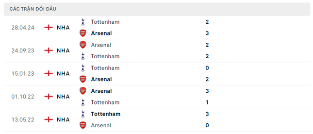  Nhận định Tottenham vs Arsenal, 20h00 ngày 15/9: Chờ mưa bàn thắng 