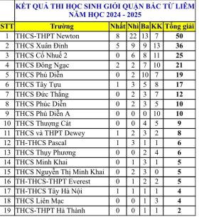 Trường Newton đoạt 50 giải, 4 Thủ khoa tại kỳ thi học sinh giỏi cấp quận