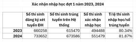 Các trường lý giải việc hơn 122.000 thí sinh đỗ đại học nhưng bỏ xác nhận nhập học