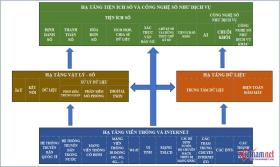 Bộ TT&TT ra khung hạ tầng số Việt Nam để thúc đẩy phát triển