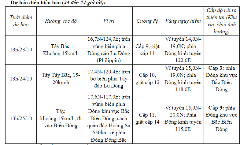 Tin bão gần biển Đông mới nhất