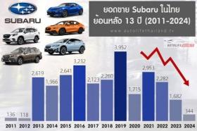 Lợi nhuận nửa đầu năm 2024 của Tan Chong Quốc tế giảm gần 90% vì Subaru