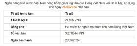 Giá USD hôm nay 27/9: Thế giới giảm, ngân hàng trong nước đồng loạt tăng