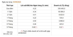 Giá USD hôm nay 27/9: Thế giới giảm, ngân hàng trong nước đồng loạt tăng