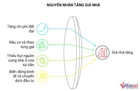 Cõng gần tỷ ‘tiền chênh’, nhà đất bị đẩy giá tăng cao chóng mặt