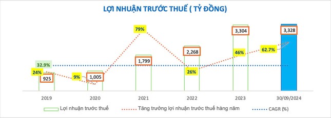  9 tháng đầu năm 2024 nhiều chỉ tiêu quan trọng của Nam A Bank đã &apos;cán đích&apos; 