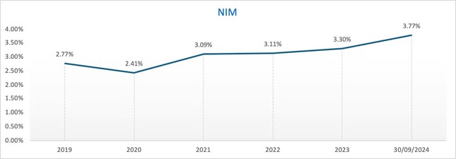  9 tháng đầu năm 2024 nhiều chỉ tiêu quan trọng của Nam A Bank đã &apos;cán đích&apos; 