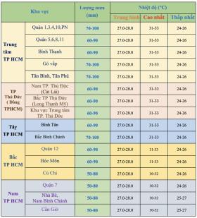  TPHCM mưa giảm, không khí lạnh tăng cường 